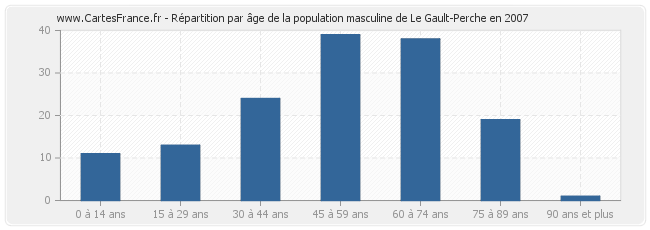 Répartition par âge de la population masculine de Le Gault-Perche en 2007